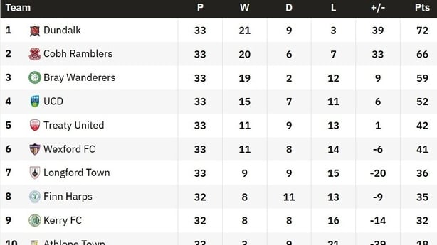 The SSE Airtricity Men's First Division table after the games on Friday 26 September 2025.